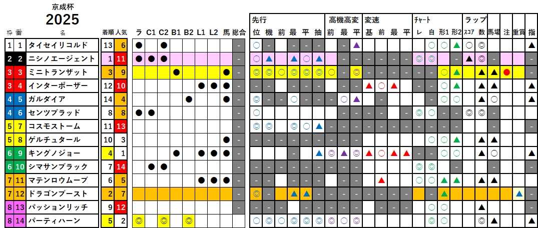 京成杯　検証データ　2025